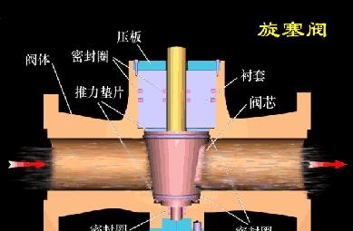 19类阀门结构与原理动态图详解 从阀门到旋塞的全面解析